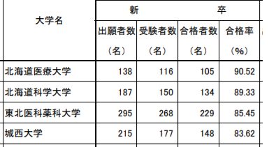 真の第106回薬剤師国家試験合格率ランキング ようこそ 薬剤部長室へ