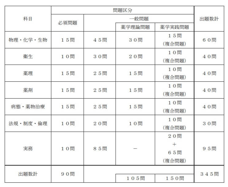 薬剤師国家試験の勉強はいつから 遅くても6年生の4月から開始 ようこそ 薬剤部長室へ