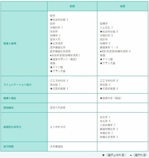 最新版 私立大学薬学部留年率ランキング 薬学部に留年が多い理由 ようこそ 薬剤部長室へ